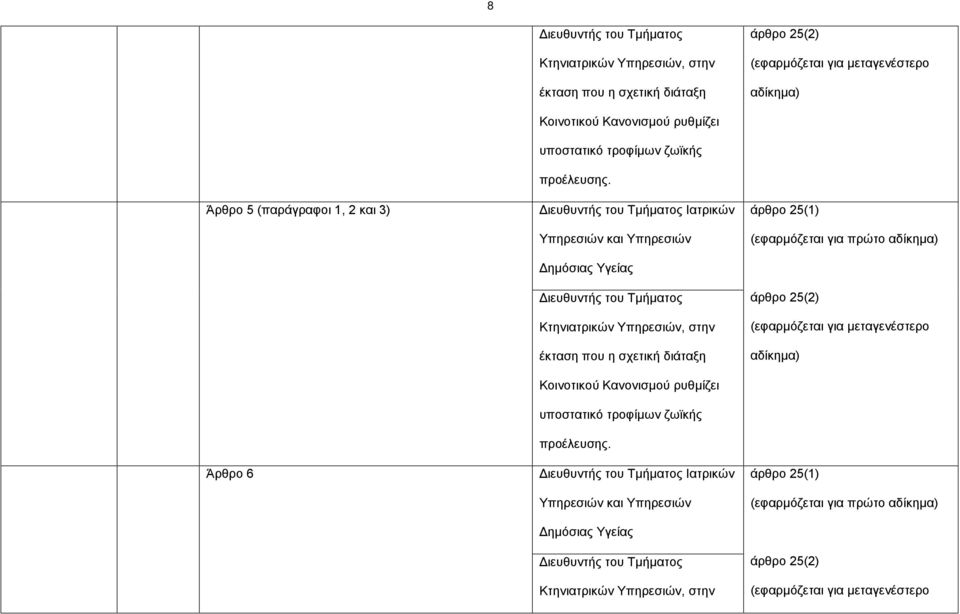 Άρθρο 5 (παράγραφοι 1, 2 και 3) Διευθυντής του Τμήματος Ιατρικών άρθρο 25(1) Υπηρεσιών και Υπηρεσιών (εφαρμόζεται για πρώτο αδίκημα) Δημόσιας Υγείας Διευθυντής του Τμήματος Κτηνιατρικών