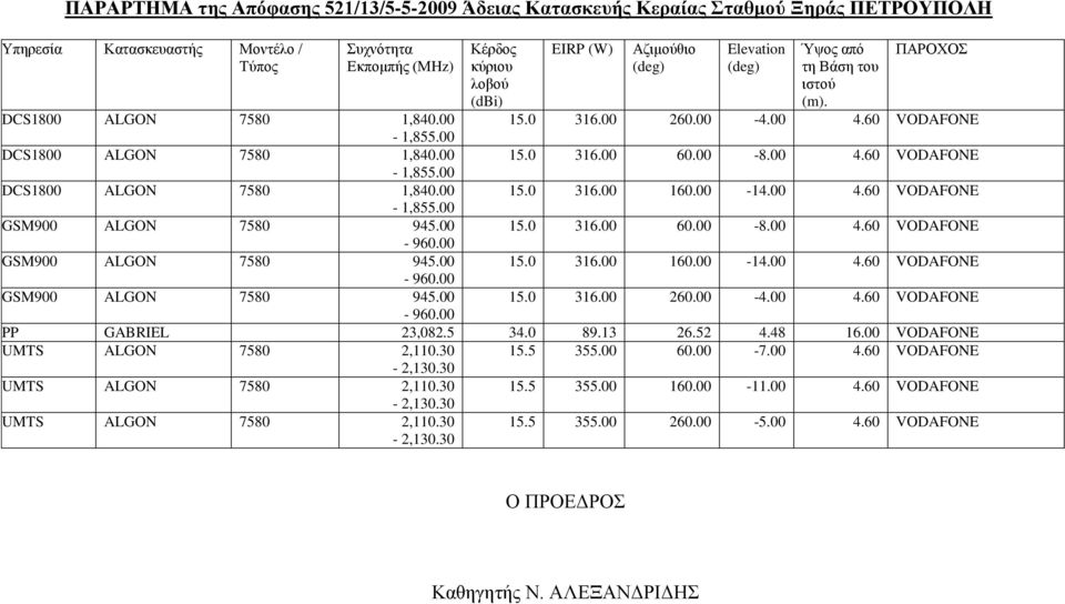 00-14.00 4.60 VODAFONE - 1,855.00 GSM900 ALGON 7580 945.00 15.0 316.00 60.00-8.00 4.60 VODAFONE - 960.00 GSM900 ALGON 7580 945.00 15.0 316.00 160.00-14.00 4.60 VODAFONE - 960.00 GSM900 ALGON 7580 945.00 15.0 316.00 260.