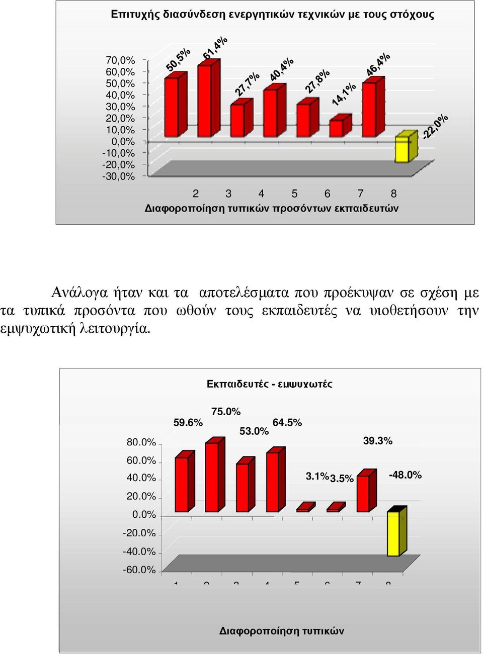 τα τυπικά προσόντα που ωθούν τους εκπαιδευτές να υιοθετήσουν την εµψυχωτική λειτουργία.