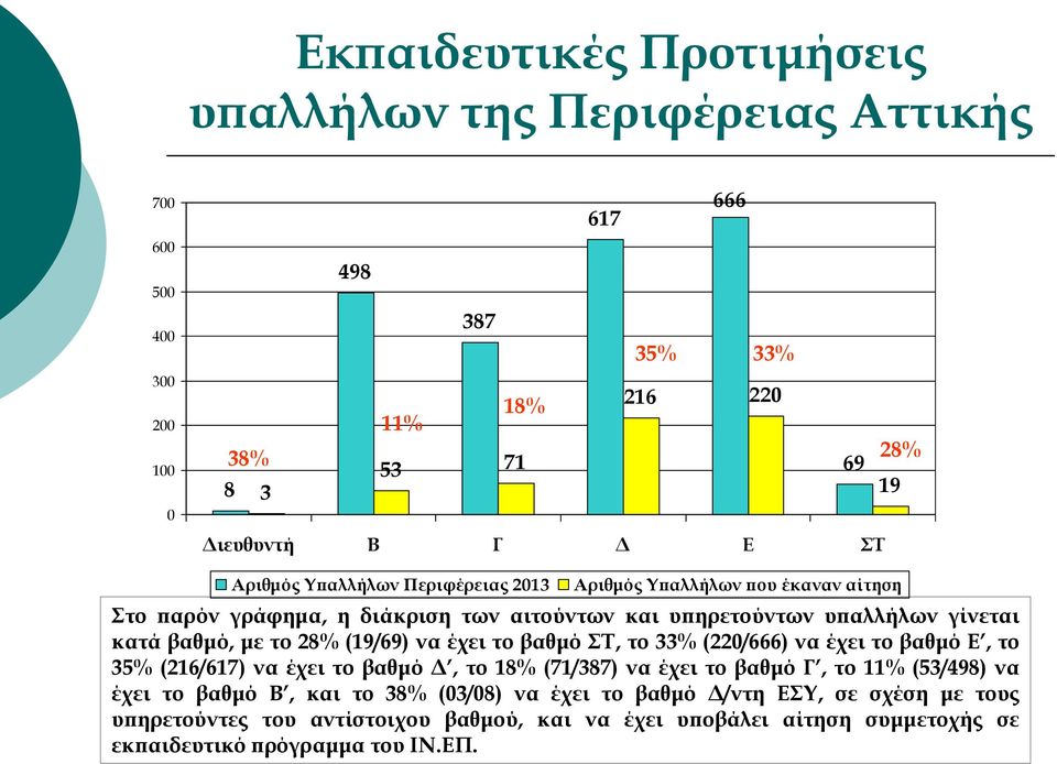 το 33% (220/666) να έχει το βαθμό Ε, το 35% (216/617) να έχει το βαθμό Δ, το 18% (71/387) να έχει το βαθμό Γ, το 11% (53/498) να έχει το βαθμό Β, και το 38%