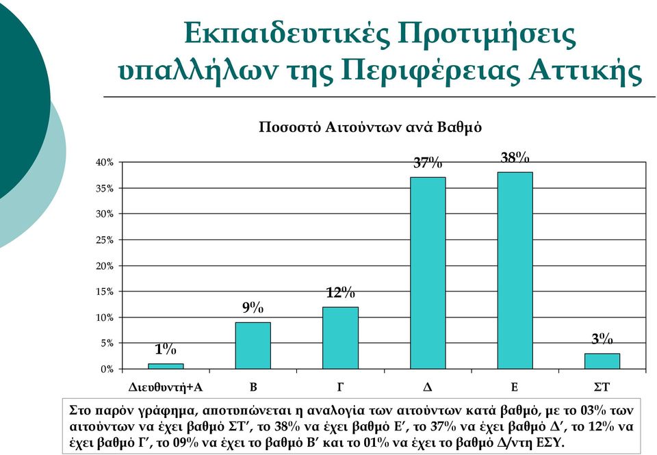 βαθμό, με το 03% των αιτούντων να έχει βαθμό ΣΤ, το 38% να έχει βαθμό Ε, το 37% να έχει