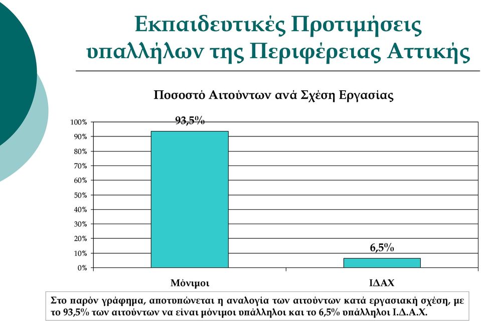 αποτυπώνεται η αναλογία των αιτούντων κατά εργασιακή σχέση, με το