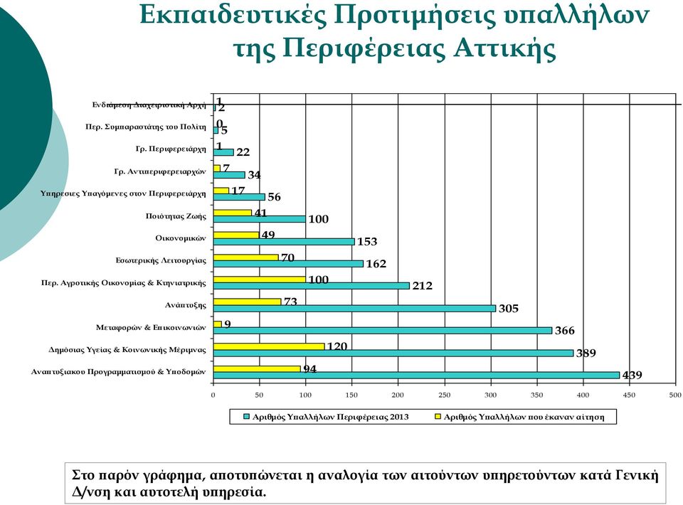 Αγροτικής Οικονομίας & Κτηνιατρικής Ανάπτυξης Μεταφορών & Επικοινωνιών Δημόσιας Υγείας & Κοινωνικής Μέριμνας Αναπτυξιακου Προγραμματισμού & Υποδομών 1 2 0 5 1 22 7 34 17