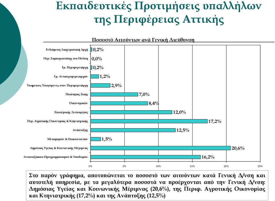 Αγροτικής Οικονομίας & Κτηνιατρικής 17,2% Ανάπτυξης 12,5% Μεταφορών & Επικοινωνιών 1,5% Δημόσιας Υγείας & Κοινωνικής Μέριμνας 20,6% Αναπτυξιακου Προγραμματισμού & Υποδομών 16,2% 0% 5% 10% 15% 20% 25%