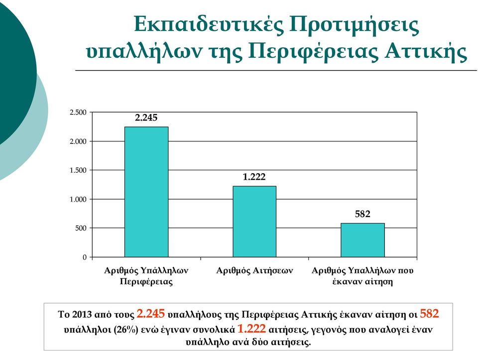 Υπαλλήλων που έκαναν αίτηση Το 2013 από τους 2.