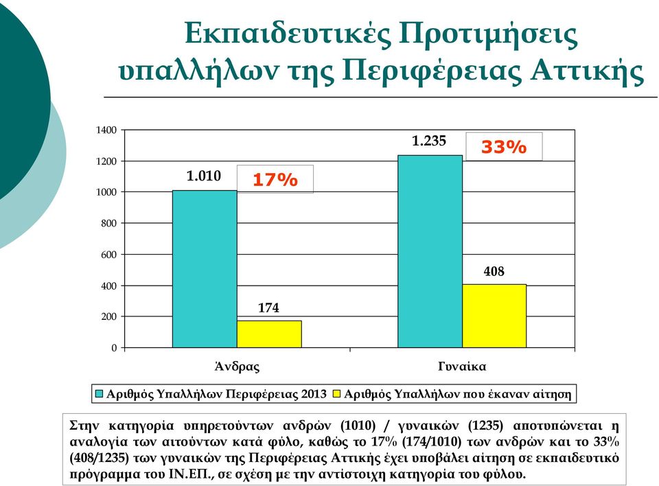 αίτηση Στην κατηγορία υπηρετούντων ανδρών (1010) / γυναικών (1235) αποτυπώνεται η αναλογία των αιτούντων κατά