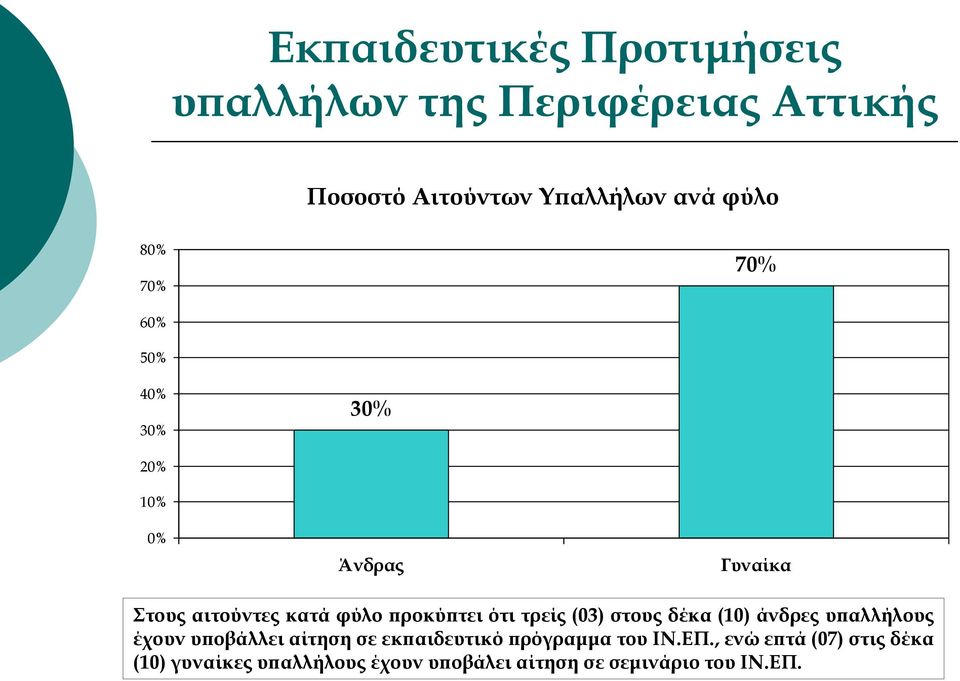 άνδρες υπαλλήλους έχουν υποβάλλει αίτηση σε εκπαιδευτικό πρόγραμμα του ΙΝ.ΕΠ.