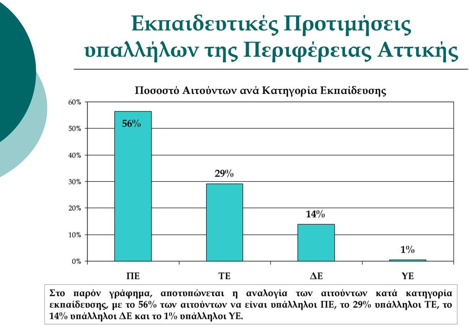 αιτούντων κατά κατηγορία εκπαίδευσης, με το 56% των αιτούντων να είναι