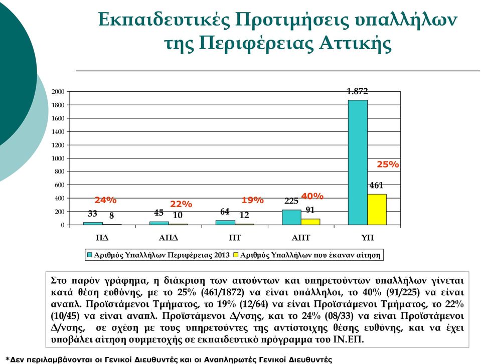 γράφημα, η διάκριση των αιτούντων και υπηρετούντων υπαλλήλων γίνεται κατά θέση ευθύνης, με το 25% (461/1872) να είναι υπάλληλοι, το 40% (91/225) να είναι αναπλ.