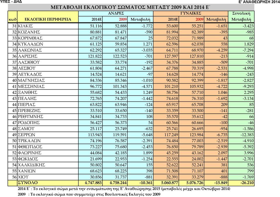 829 35 ΛΑΚΩΝΙΑΣ 62.292 65.327 3.035 64.711 68.970 4.259 7.294 36 ΛΑΡΙΣΗΣ 121.822 122.523 701 127.597 127.810 213 914 37 ΛΑΣΙΘΙΟΥ 33.582 33.774 192 34.376 34.885 509 701 38 ΛΕΣΒΟΥ 61.804 64.271 2.