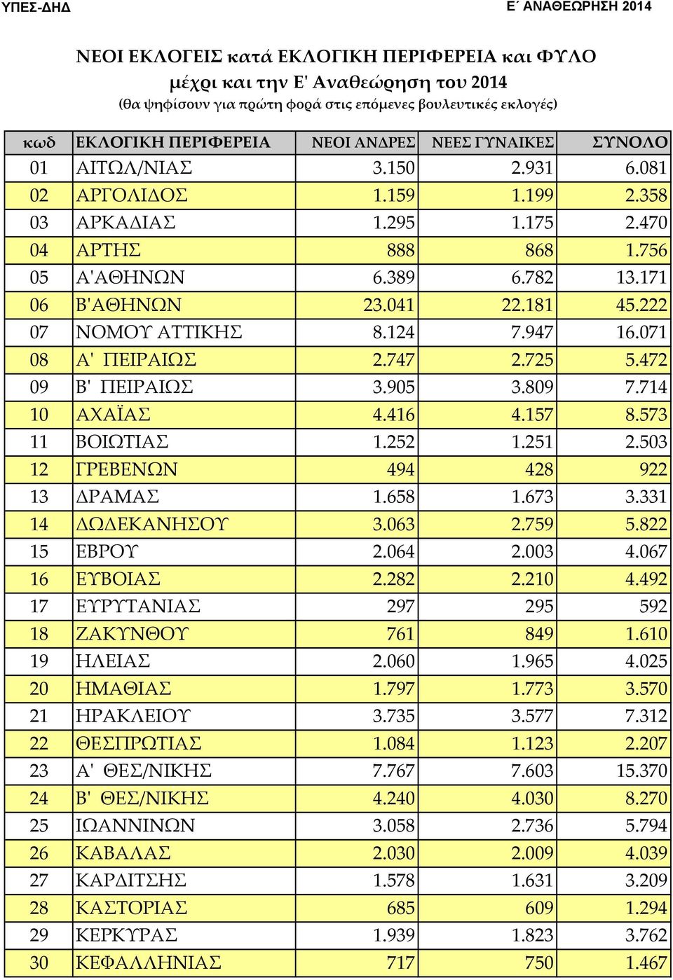 041 22.181 45.222 07 ΝΟΜΟΥ ΑΤΤΙΚΗΣ 8.124 7.947 16.071 08 Αʹ ΠΕΙΡΑΙΩΣ 2.747 2.725 5.472 09 Βʹ ΠΕΙΡΑΙΩΣ 3.905 3.809 7.714 10 ΑΧΑΪΑΣ 4.416 4.157 8.573 11 ΒΟΙΩΤΙΑΣ 1.252 1.251 2.