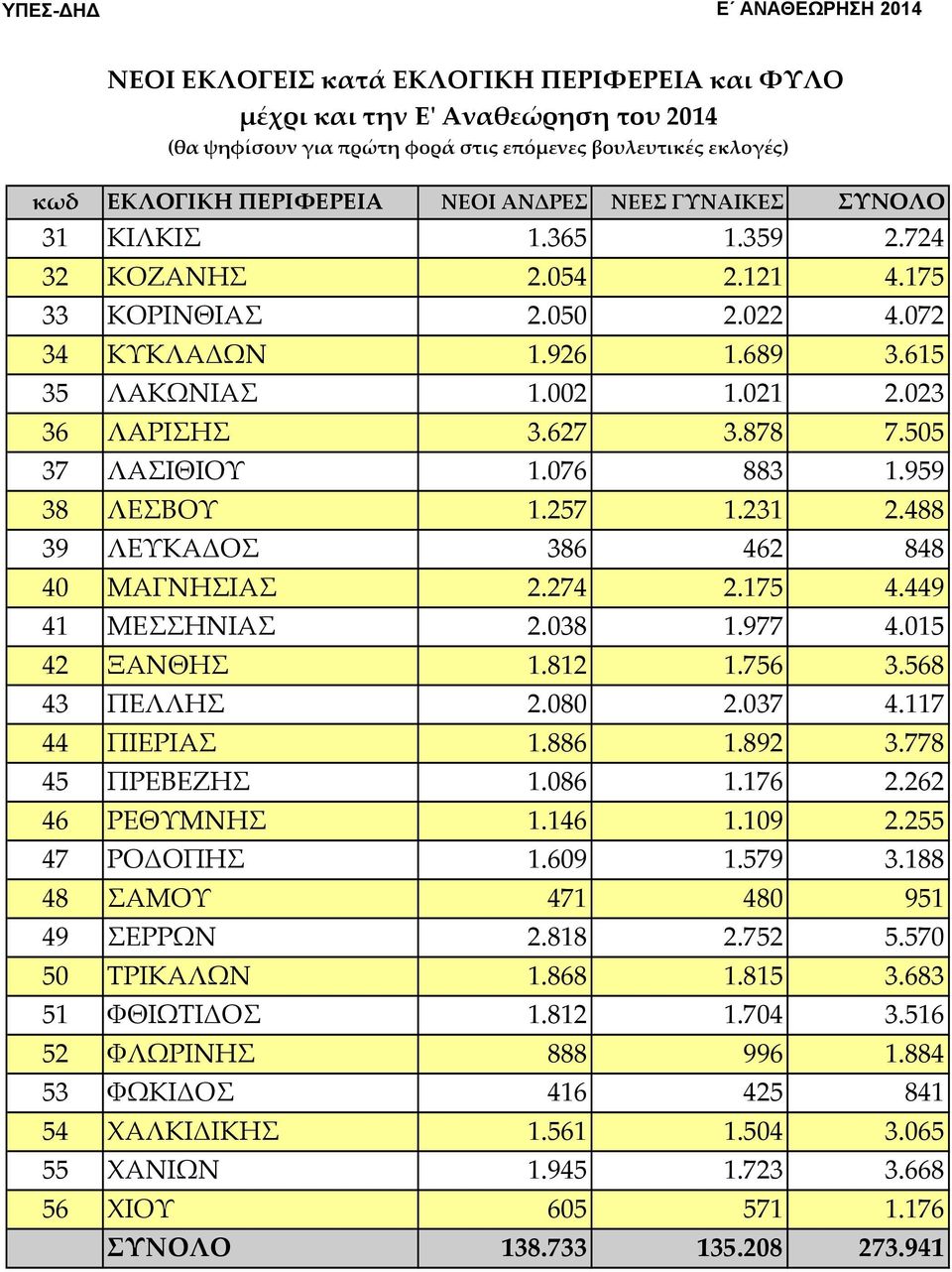 878 7.505 37 ΛΑΣΙΘΙΟΥ 1.076 883 1.959 38 ΛΕΣΒΟΥ 1.257 1.231 2.488 39 ΛΕΥΚΑΔΟΣ 386 462 848 40 ΜΑΓΝΗΣΙΑΣ 2.274 2.175 4.449 41 ΜΕΣΣΗΝΙΑΣ 2.038 1.977 4.015 42 ΞΑΝΘΗΣ 1.812 1.756 3.568 43 ΠΕΛΛΗΣ 2.080 2.