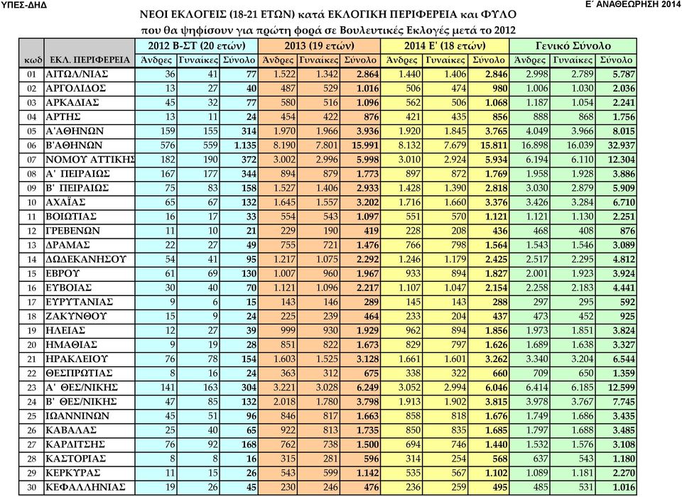 789 5.787 02 ΑΡΓΟΛΙΔΟΣ 13 27 40 487 529 1.016 506 474 980 1.006 1.030 2.036 03 ΑΡΚΑΔΙΑΣ 45 32 77 580 516 1.096 562 506 1.068 1.187 1.054 2.241 04 ΑΡΤΗΣ 13 11 24 454 422 876 421 435 856 888 868 1.