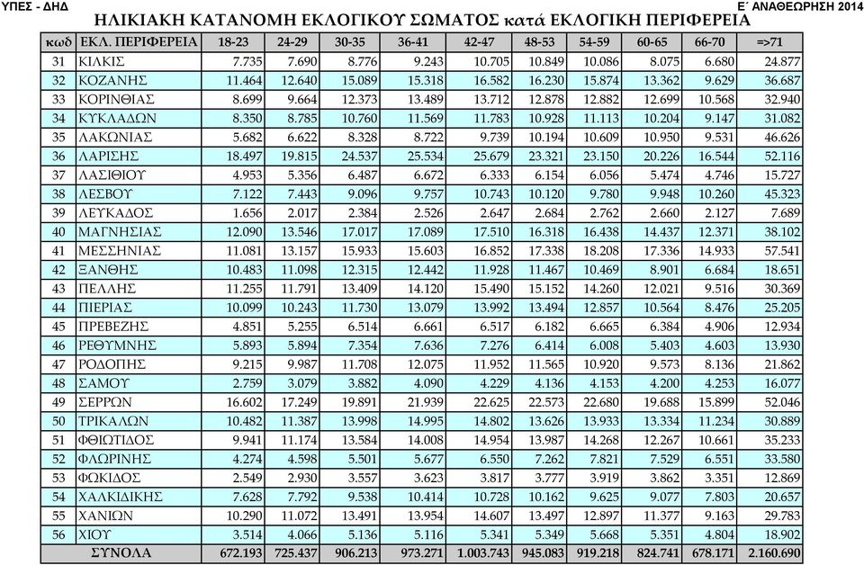 568 32.940 34 ΚΥΚΛΑΔΩΝ 8.350 8.785 10.760 11.569 11.783 10.928 11.113 10.204 9.147 31.082 35 ΛΑΚΩΝΙΑΣ 5.682 6.622 8.328 8.722 9.739 10.194 10.609 10.950 9.531 46.626 36 ΛΑΡΙΣΗΣ 18.497 19.815 24.