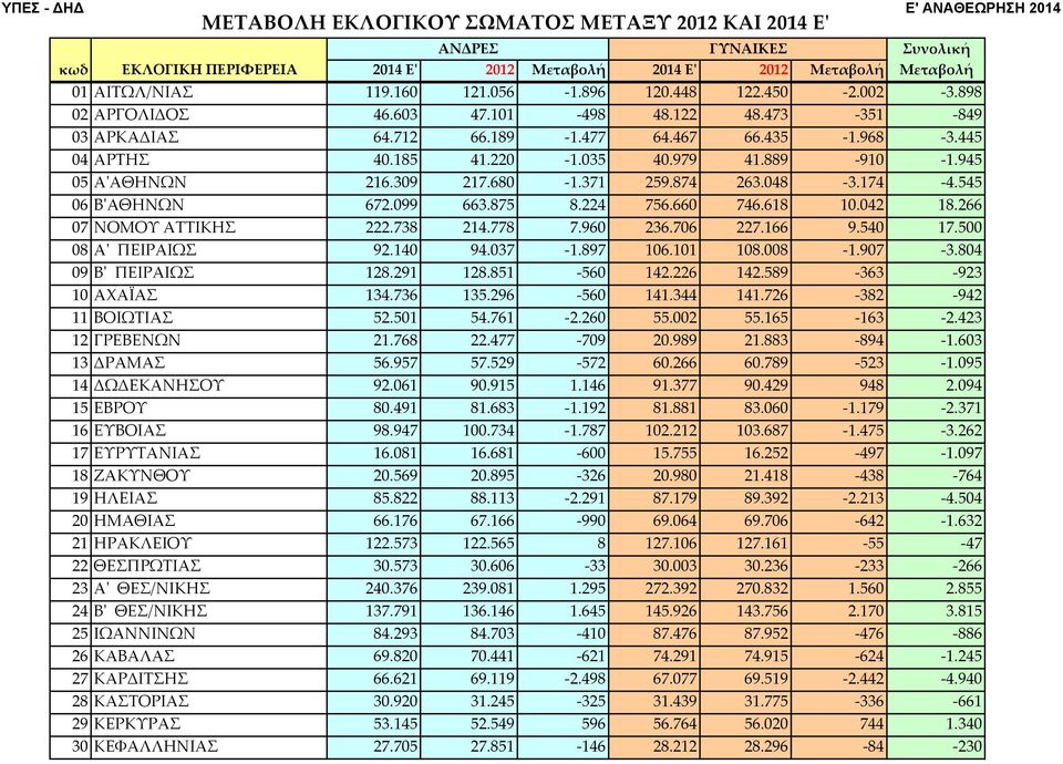 889 910 1.945 05 ΑʹΑΘΗΝΩΝ 216.309 217.680 1.371 259.874 263.048 3.174 4.545 06 ΒʹΑΘΗΝΩΝ 672.099 663.875 8.224 756.660 746.618 10.042 18.266 07 ΝΟΜΟΥ ΑΤΤΙΚΗΣ 222.738 214.778 7.960 236.706 227.166 9.