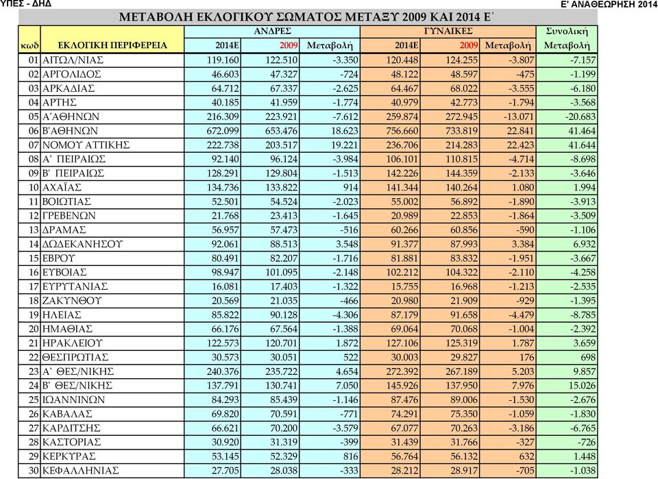 773 1.794 3.568 05 ΑʹΑΘΗΝΩΝ 216.309 223.921 7.612 259.874 272.945 13.071 20.683 06 ΒʹΑΘΗΝΩΝ 672.099 653.476 18.623 756.660 733.819 22.841 41.464 07 ΝΟΜΟΥ ΑΤΤΙΚΗΣ 222.738 203.517 19.221 236.706 214.