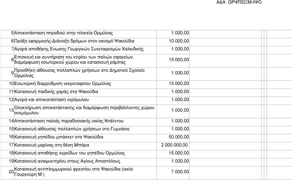 πολλαπλών χρήσεων στο Δημοτικό Σχολείο 9 Ορμύλιας 15.000,00 10 Εσωτερική διαρρύθμιση νεκροταφείου Ορμύλιας 15.