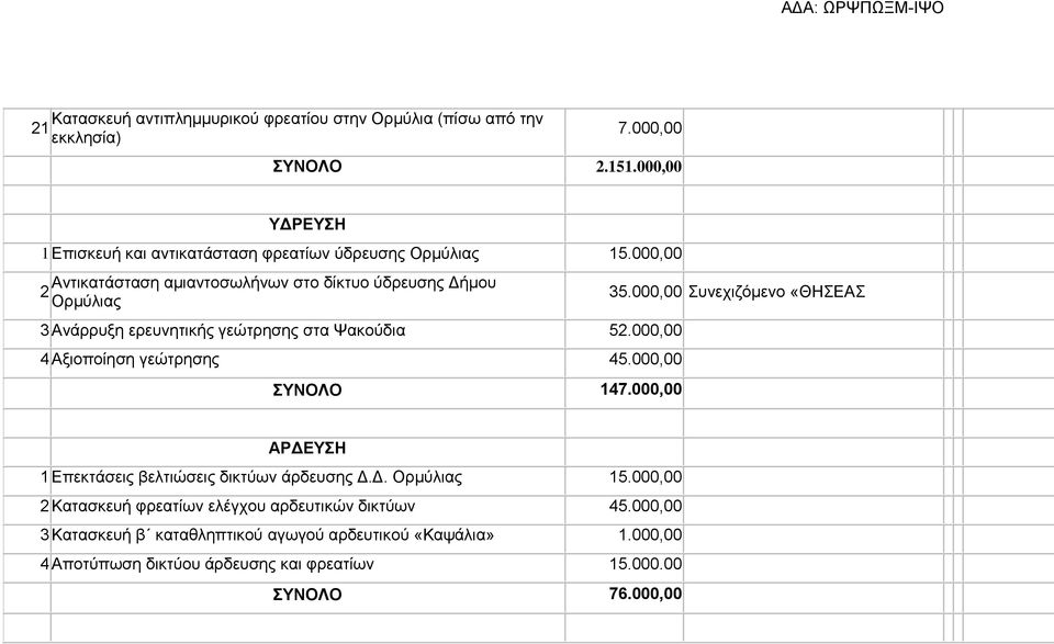 000,00 Αντικατάσταση αμιαντοσωλήνων στο δίκτυο ύδρευσης Δήμου 2 Ορμύλιας 3 Ανάρρυξη ερευνητικής γεώτρησης στα Ψακούδια 52.000,00 4 Αξιοποίηση γεώτρησης 45.