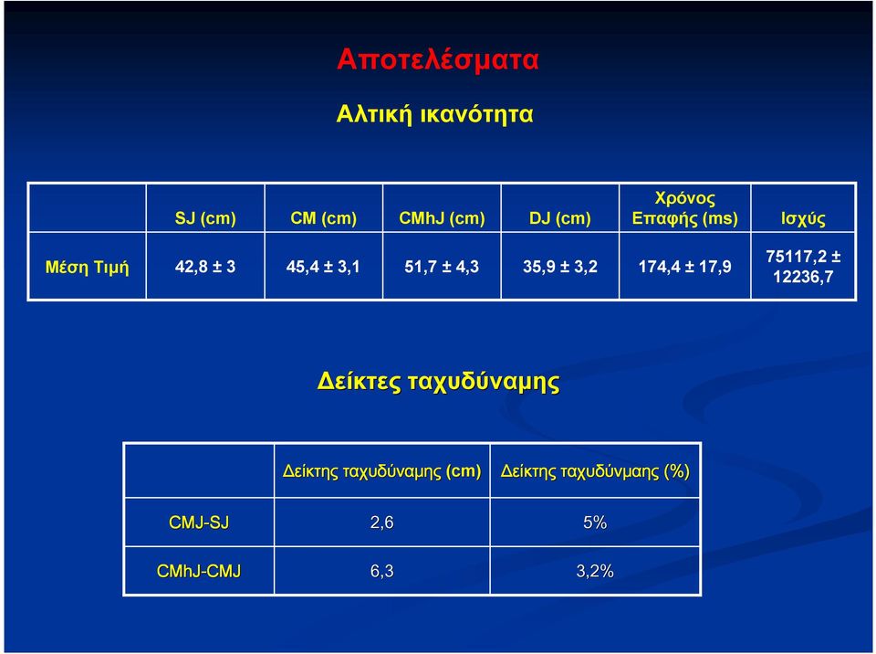 35,9 ± 3,2 174,4 ± 17,9 75117,2 ± 12236,7 είκτες ταχυδύναµης Δείκτης