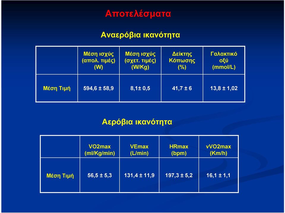 8,1± 0,5 41,7 ± 6 13,8 ± 1,02 Αερόβια ικανότητα VO2max (ml/kg/min) VEmax (L/min)