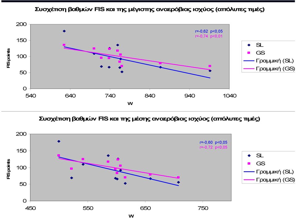940 1040 W Συσχέτιση βαθµών FIS και της µέσης αναερόβιας ισχύος (απόλυτες τιµές) 200 FIS