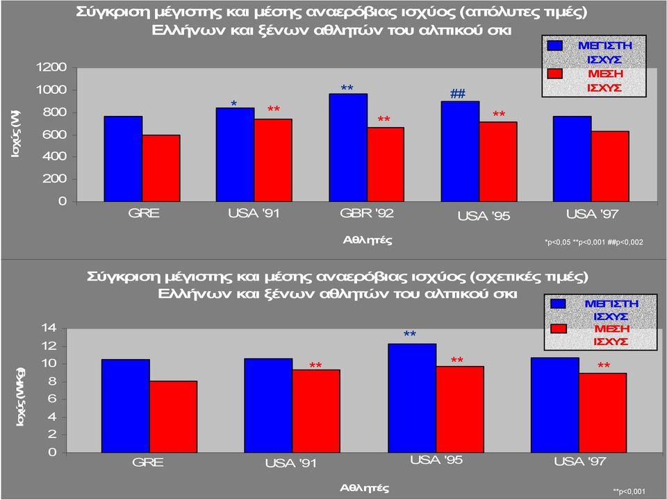 του αλπικού σκι * ** ** ## ** ** ΜΕΓΙΣΤΗ ΙΣΧΥΣ ΜΕΣΗ ΙΣΧΥΣ GRE USA '91 GBR '92 USA '95 USA '97 Αθλητές *p<0,05 **p<0,001