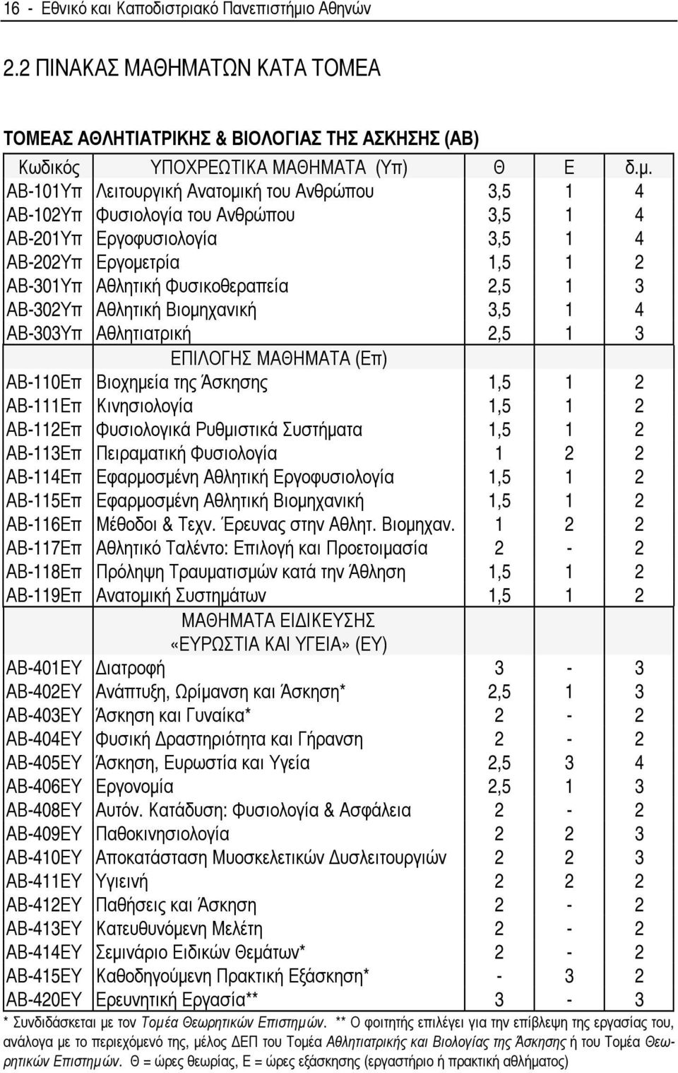ΑΒ-101Υπ Λειτουργική Ανατοµική του Ανθρώπου 3,5 1 4 ΑΒ-102Υπ Φυσιολογία του Ανθρώπου 3,5 1 4 ΑΒ-201Υπ Εργοφυσιολογία 3,5 1 4 ΑΒ-202Υπ Εργοµετρία 1,5 1 2 ΑΒ-301Υπ Αθλητική Φυσικοθεραπεία 2,5 1 3