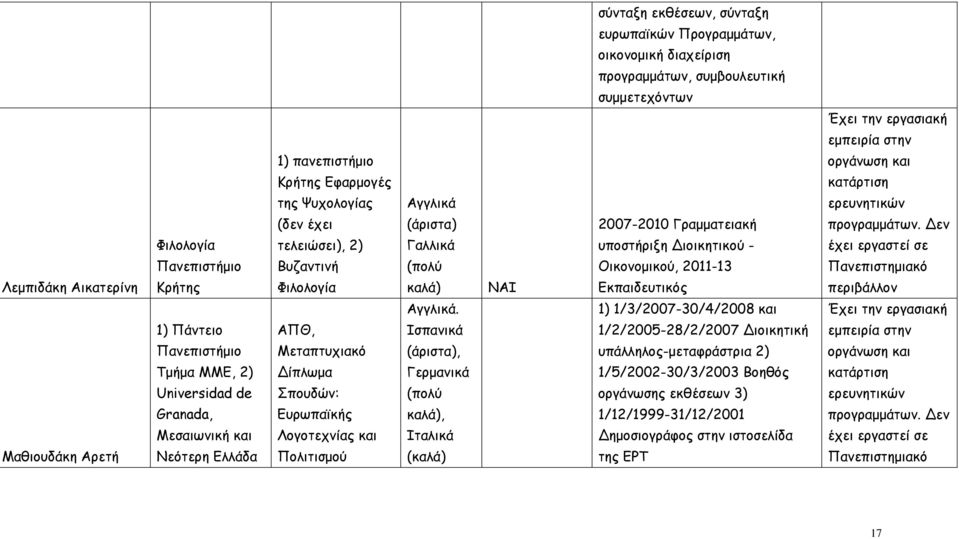 εν Φιλολογία τελειώσει), 2) Γαλλικά υποστήριξη ιοικητικού - έχει εργαστεί σε Βυζαντινή Οικονοµικού, 2011-13 Πανεπιστηµιακό Λεµπιδάκη Αικατερίνη Κρήτης Φιλολογία καλά) Εκπαιδευτικός περιβάλλον.