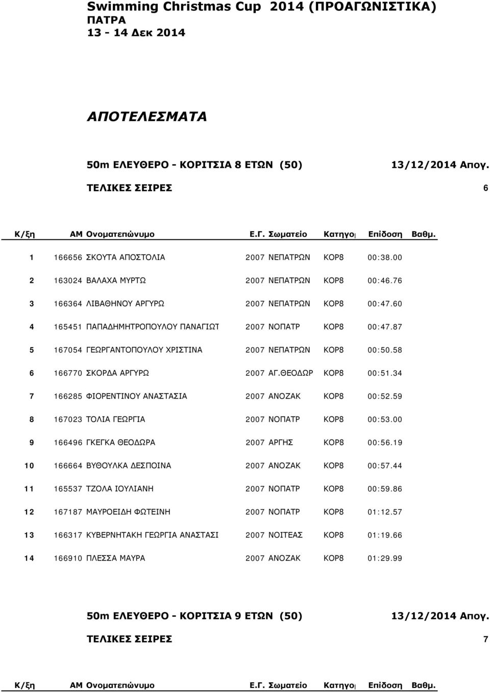 87 5 167054 ΓΕΩΡΓΑΝΤΟΠΟΥΛΟΥ ΧΡΙΣΤΙΝΑ 2007 ΝΕΠΑΤΡΩΝ ΚΟΡ8 00:50.58 6 166770 ΣΚΟΡΔΑ ΑΡΓΥΡΩ 2007 ΑΓ.ΘΕΟΔΩΡ ΚΟΡ8 00:51.34 7 166285 ΦΙΟΡΕΝΤΙΝΟΥ ΑΝΑΣΤΑΣΙΑ 2007 ΑΝΟΖΑΚ ΚΟΡ8 00:52.