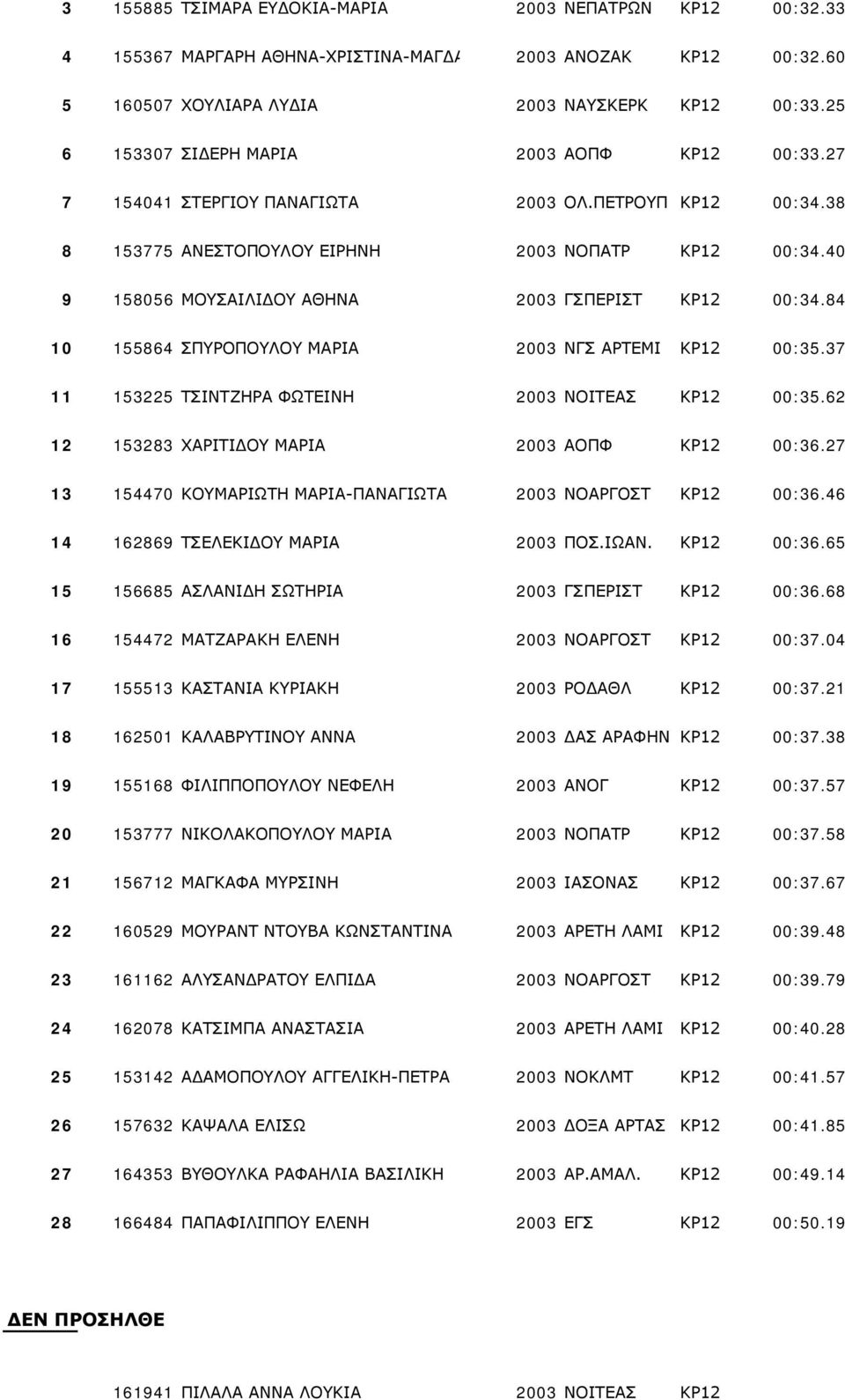 40 9 158056 ΜΟΥΣΑΙΛΙΔΟΥ ΑΘΗΝΑ 2003 ΓΣΠΕΡΙΣΤ ΚΡ12 00:34.84 10 155864 ΣΠΥΡΟΠΟΥΛΟΥ ΜΑΡΙΑ 2003 ΝΓΣ ΑΡΤΕΜΙ ΚΡ12 00:35.37 11 153225 ΤΣΙΝΤΖΗΡΑ ΦΩΤΕΙΝΗ 2003 ΝΟΙΤΕΑΣ ΚΡ12 00:35.