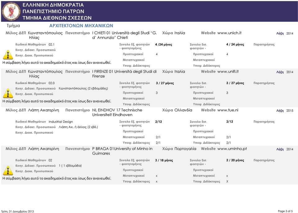Eindhoen Λιάπη Αικ. ή άλλος () 2/1 2/1 Πανεπιστήμιο P BRAGA 01Uniersity of Minho in Guimares 4 /24 μήνες Συνολο Εισ. ώρα Ιταλία 4 3 / 27 μήνες Συνολο Εισ.