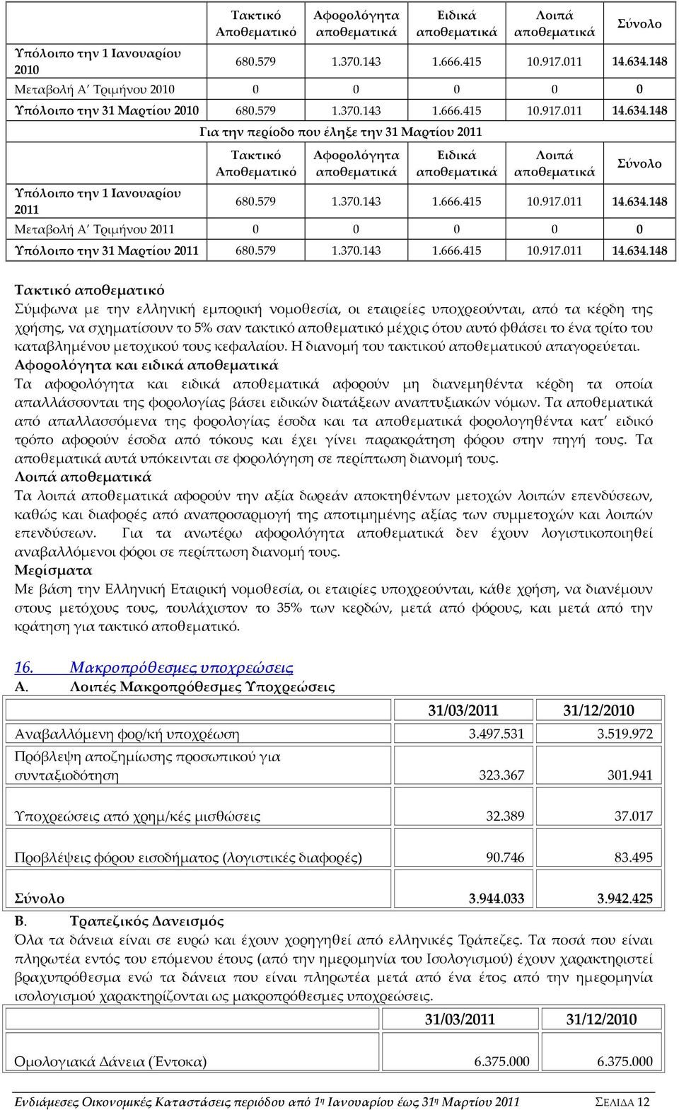 148 Υπόλοιπο την 1 Ιανουαρίου 2011 Για την περίοδο που έληξε την 31 Μαρτίου 2011 Τακτικό Αποθεματικό Αφορολόγητα αποθεματικά Ειδικά αποθεματικά Λοιπά αποθεματικά 680.579 1.370.143 1.666.415 10.917.