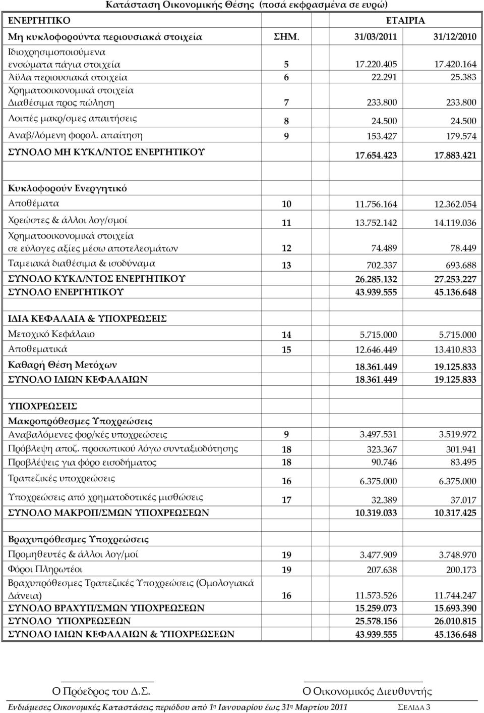 574 ΣΥΝΟΛΟ ΜΗ ΚΥΚΛ/ΝΤΟΣ ΕΝΕΡΓΗΤΙΚΟΥ 17.654.423 17.883.421 Κυκλοφορούν Ενεργητικό Αποθέματα 10 11.756.164 12.362.054 Χρεώστες & άλλοι λογ/σμοί 11 13.752.142 14.119.