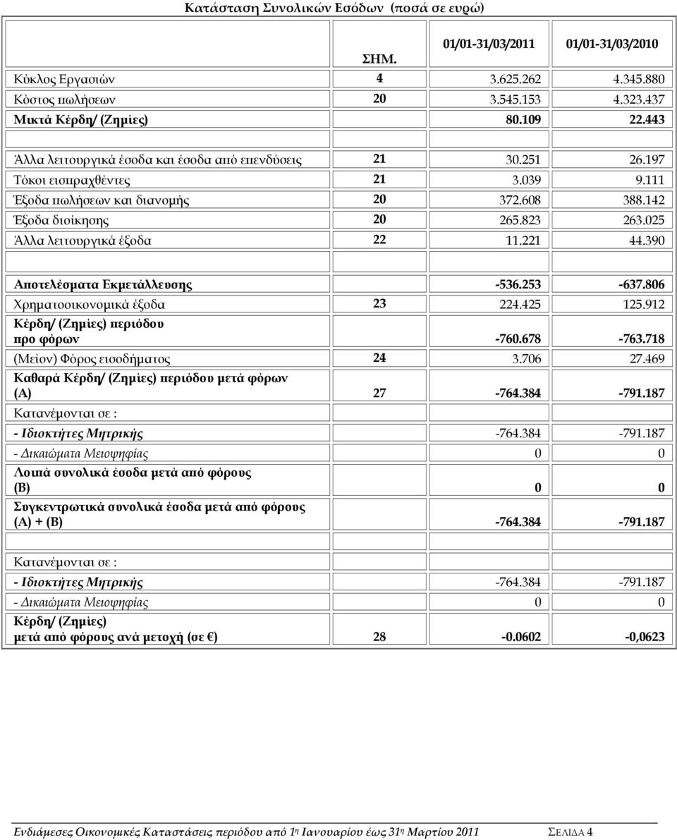 025 Άλλα λειτουργικά έξοδα 22 11.221 44.390 Αποτελέσματα Εκμετάλλευσης -536.253-637.806 Χρηματοοικονομικά έξοδα 23 224.425 125.912 Κέρδη/ (Ζημίες) περιόδου προ φόρων -760.678-763.