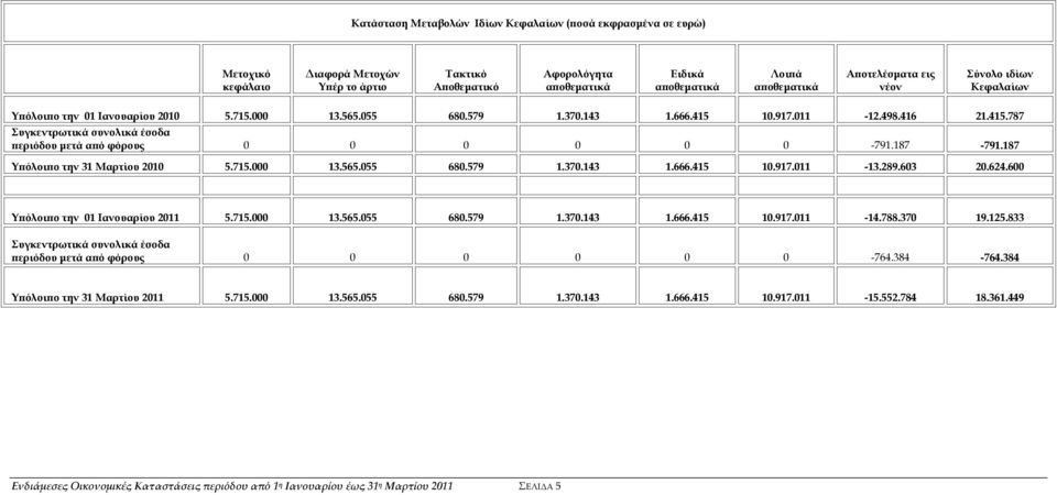 187-791.187 Υπόλοιπο την 31 Μαρτίου 2010 5.715.000 13.565.055 680.579 1.370.143 1.666.415 10.917.011-13.289.603 20.624.600 Υπόλοιπο την 01 Ιανουαρίου 2011 5.715.000 13.565.055 680.579 1.370.143 1.666.415 10.917.011-14.