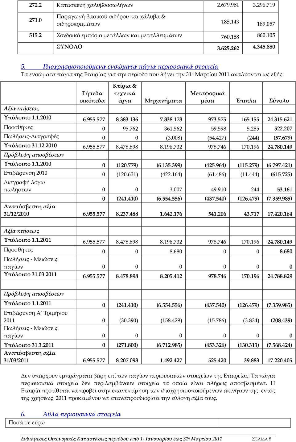 Ιδιοχρησιμοποιούμενα ενσώματα πάγια περιουσιακά στοιχεία Τα ενσώματα πάγια της Εταιρίας για την περίοδο που λήγει την 31 η Μαρτίου 2011 αναλύονται ως εξής: Αξία κτήσεως Γήπεδα οικόπεδα Κτίρια &