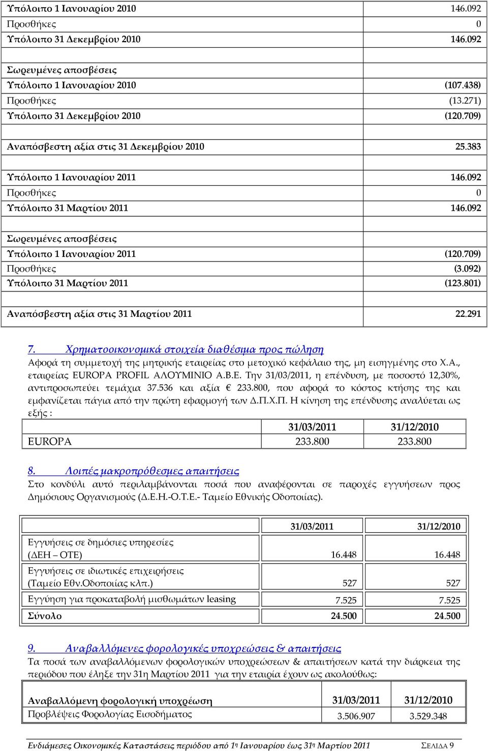 709) Προσθήκες (3.092) Υπόλοιπο 31 Μαρτίου 2011 (123.801) Αναπόσβεστη αξία στις 31 Μαρτίου 2011 22.291 7.