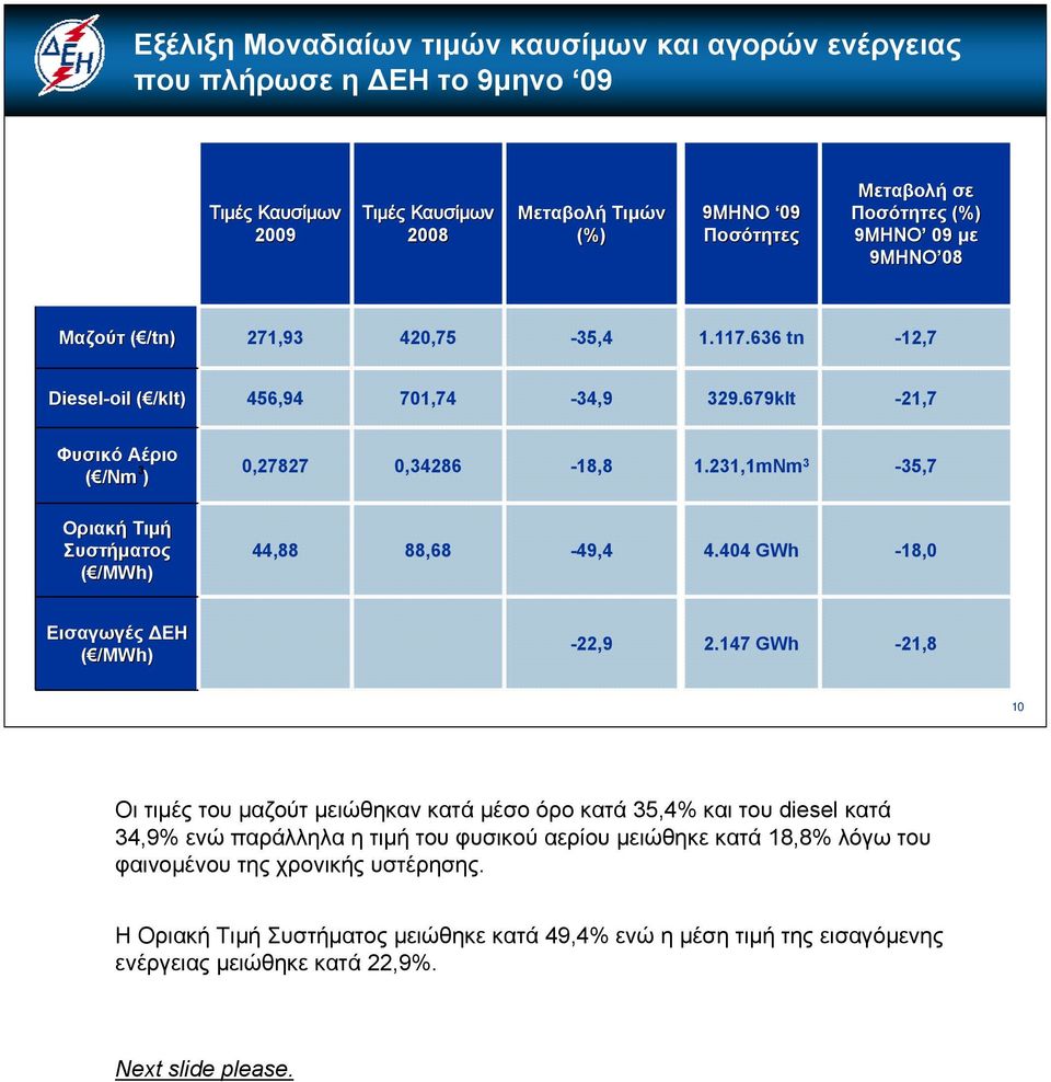 231,1mNm 3-35,7 44,88 88,68-49,4 4.404 GWh -18,0 Εισαγωγές ΔΕΗ ( /MWh) -22,9 2.