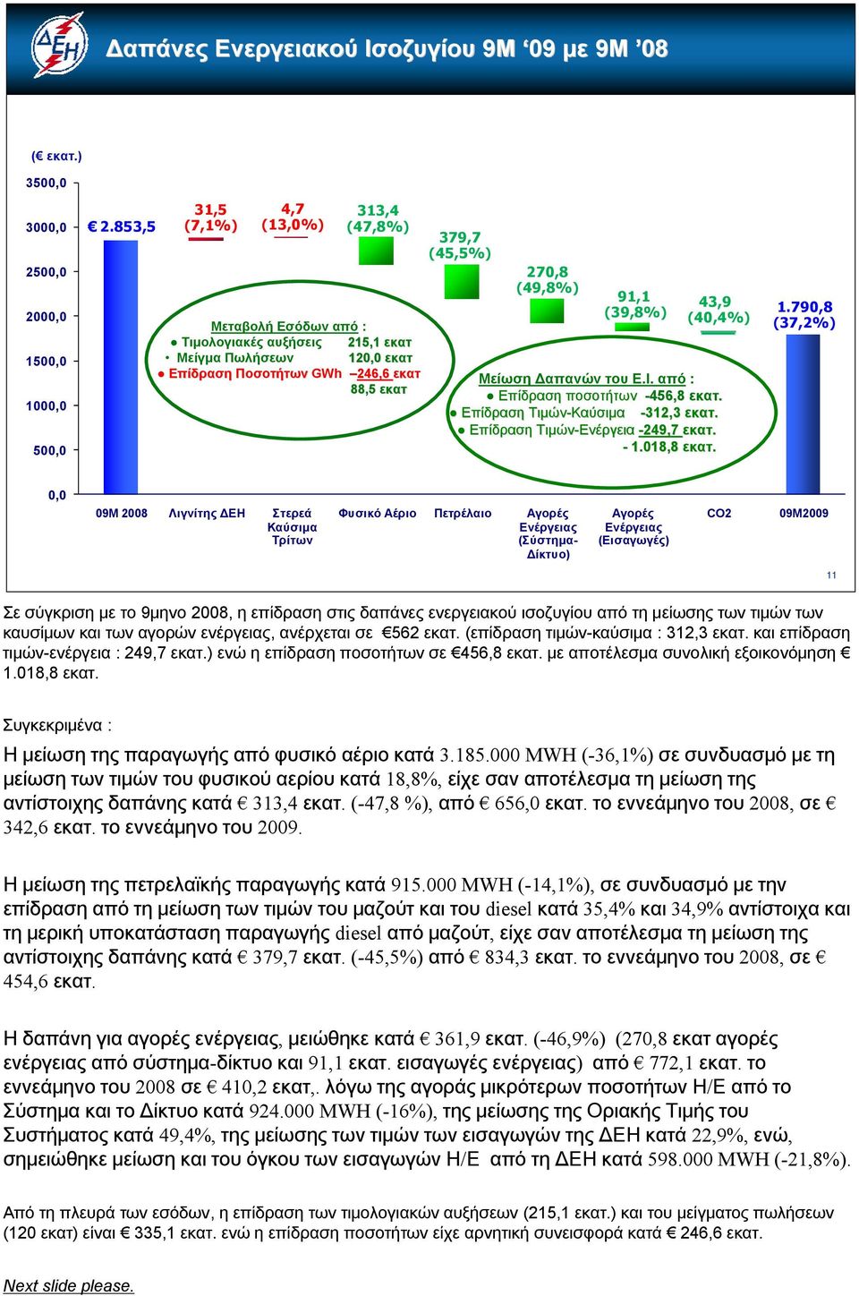 91,1 (39,8%) 43,9 (40,4%) Μείωση Δαπανών του Ε.Ι. από : Επίδραση ποσοτήτων -456, 6,8 εκατ. Επίδραση Τιμών-Καύσιμα -312,3 εκατ. Επίδραση Τιμών-Ενέργεια -249,7 εκατ. - 1.