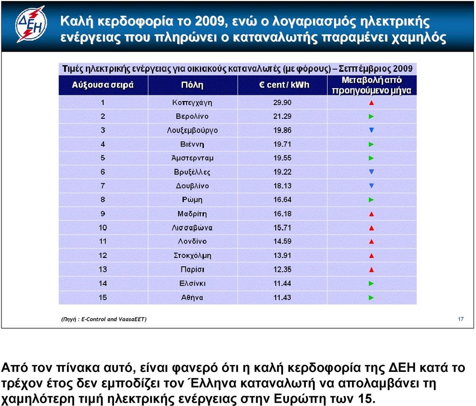 αυτό, είναι φανερό ότι η καλή κερδοφορία της ΔΕΗ κατά το τρέχον έτος δεν εμποδίζει