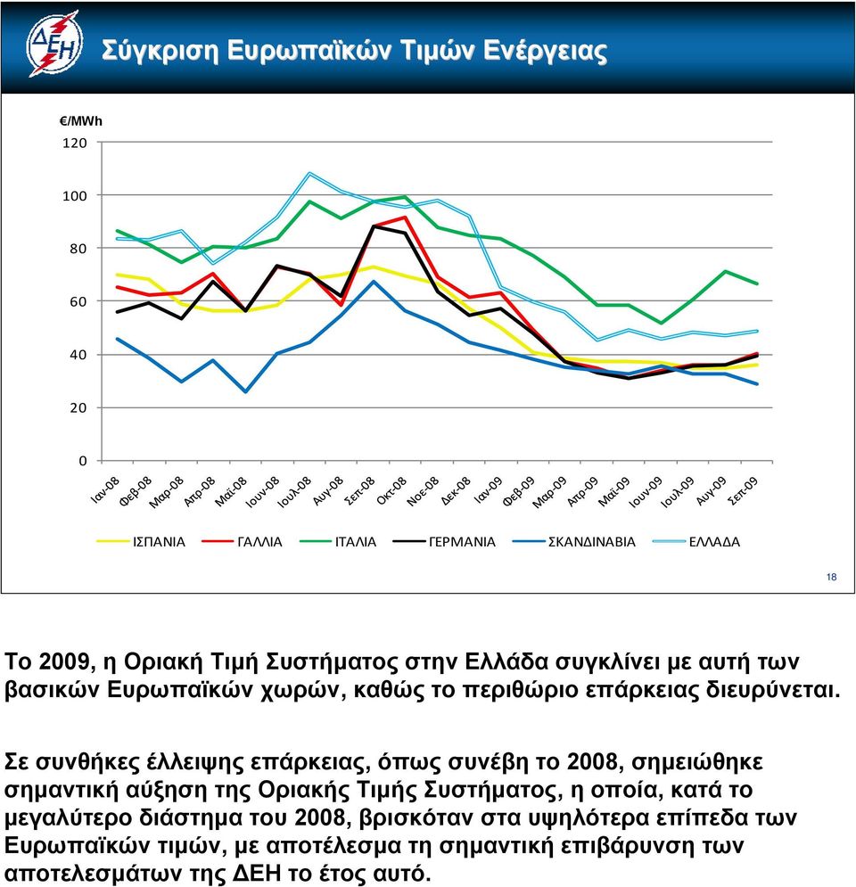 Σε συνθήκες έλλειψης επάρκειας, όπως συνέβη το 2008, σημειώθηκε σημαντική αύξηση της Οριακής Τιμής Συστήματος, η οποία, κατά το