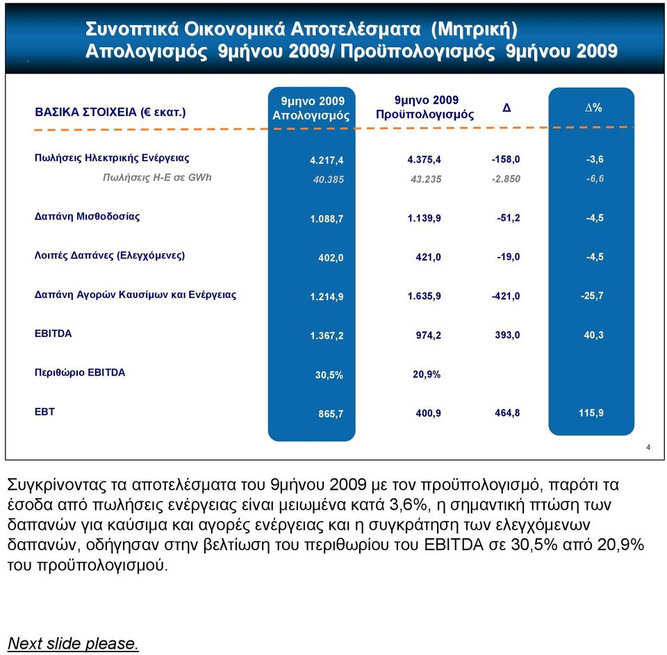 139,9-51,2-4,5 Λοιπές Δαπάνες (Ελεγχόμενες) 402,0 421,0-19,0-4,5 Δαπάνη Αγορών Καυσίμων και Ενέργειας 1.214,9 1.635,9-421,0-25,7 EBITDA 1.