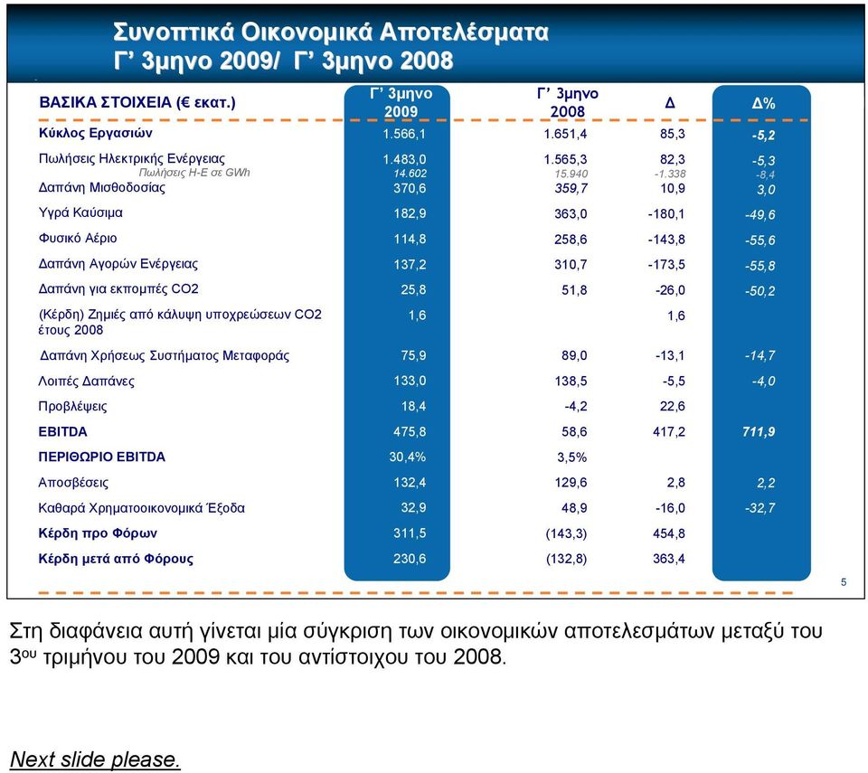 338 10,9 Δ% % -5,2-5,3-8,4 3,0 Υγρά Καύσιμα 182,9 363,0-180,1-49,6 Φυσικό Αέριο 114,8 258,6-143,8-55,6 Δαπάνη Αγορών Ενέργειας 137,2 310,7-173,5-55,8 Δαπάνη για εκπομπές CO2 25,8 51,8-26,0-50,2