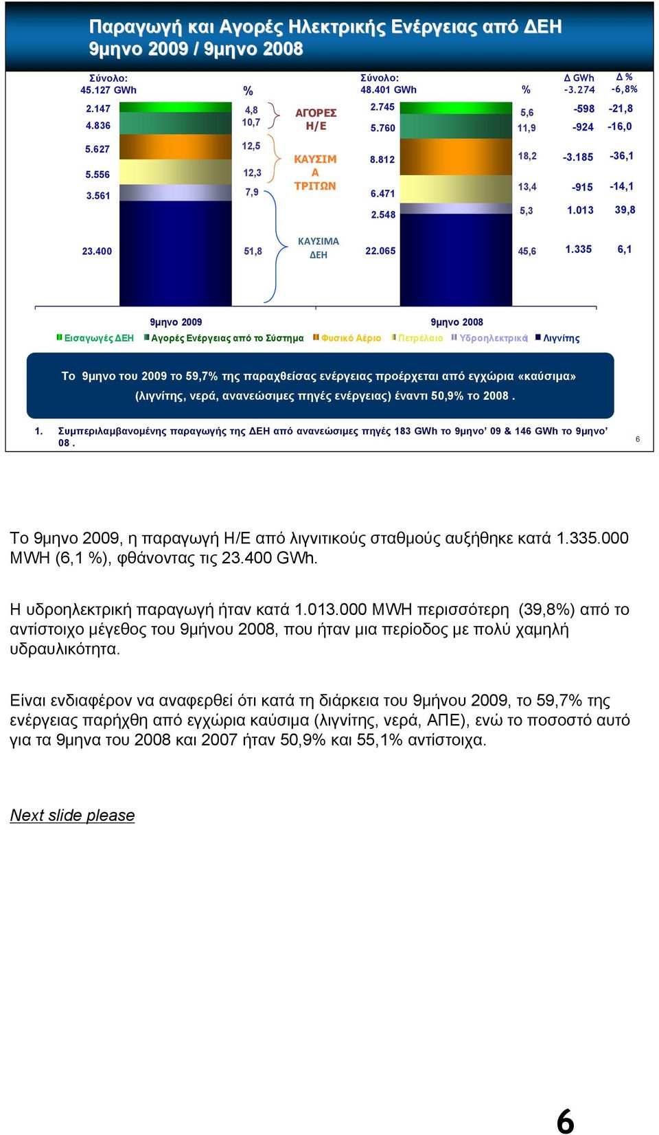 335 6,1 9μηνο 2009 9μηνο 2008 Εισαγωγές ΔΕΗ Αγορές Ενέργειας από το Σύστημα Φυσικό Αέριο Πετρέλαιο Υδροηλεκτρικά1 Λιγνίτης To 9μηνο του 2009 το 59,7% της παραχθείσας ενέργειας προέρχεται από εγχώρια