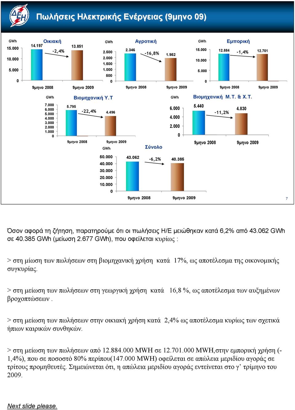 000 0 5.795-22,4% 4.496 9μηνο 2008 9μηνο 2009 GWh Σύνολο 6.000 4.000 2.000 0 5.440-11,2% 4.830 9μηνο 2008 9μηνο 2009 50.000 40.000 30.000 20.000 10.000 0 43.062-6,2% 40.