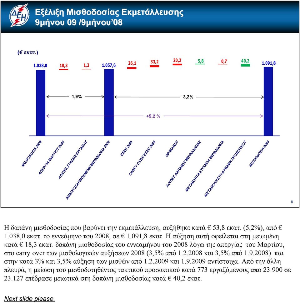 Η αύξηση αυτή οφείλεται στη μειωμένη κατά 18,3 εκατ. δαπάνη μισθοδοσίας του εννεαμήνου του 2008 λόγω της απεργίας του Μαρτίου, στο carry over των μισθολογικών αυξήσεων 2008 (3,5% από 1.2.2008 και 3,5% από 1.