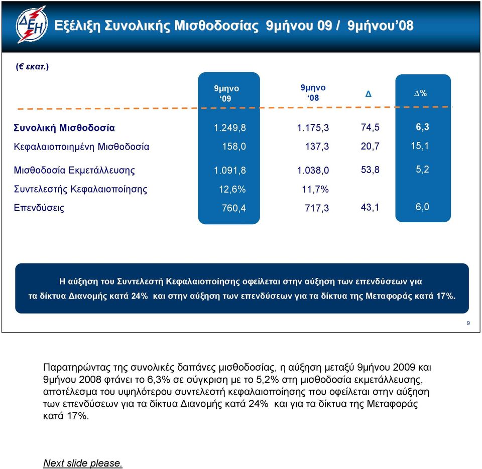 038,0 53,8 5,2 Συντελεστής Κεφαλαιοποίησης 12,6% 11,7% Επενδύσεις 760,4 717,3 43,1 6,0 Η αύξηση του Συντελεστή Κεφαλαιοποίησης οφείλεται στην αύξηση των επενδύσεων για τα δίκτυα Διανομής κατά 24%