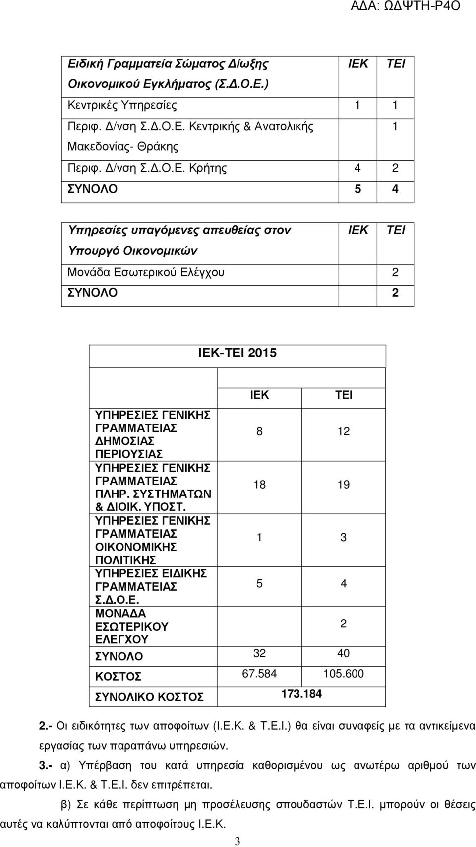 Ε.Κ. & Τ.Ε.Ι. δεν επιτρέπεται. β) Σε κάθε περίπτωση µη προσέλευσης σπουδαστών Τ.Ε.Ι. µπορούν οι θέσεις αυτές να καλύπτονται από αποφοίτους Ι.Ε.Κ. 3 ΙΕΚ ΤΕΙ ΥΠΗΡΕΣΙΕΣ ΓΕΝΙΚΗΣ ΗΜΟΣΙΑΣ 8 12 ΠΕΡΙΟΥΣΙΑΣ ΥΠΗΡΕΣΙΕΣ ΓΕΝΙΚΗΣ ΠΛΗΡ.