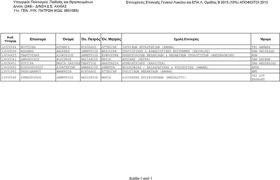ΠΕΙΡΑΙΩΣ 13036825 ΓΕΩΡΓΟΥΛΑΣ ΔΙΟΝΥΣΙΟΣ ΔΗΜΗΤΡΙΟΣ ΕΥΦΡΟΣΥΝΗ ΗΛΕΚΤΡΟΛΟΓΩΝ ΜΗΧΑΝΙΚΩΝ & ΜΗΧΑΝΙΚΩΝ ΥΠΟΛΟΓΙΣΤΩΝ (ΘΕΣΣΑΛΟΝΙΚΗ) ΑΠΘ 13033541 ΔΗΜΟΠΟΥΛΟΣ ΦΙΛΙΠΠΟΣ ΒΑΣΙΛΕΙΟΣ ΜΑΡΙΑ ΦΥΣΙΚΗΣ (ΠΑΤΡΑ) ΠΑΝ
