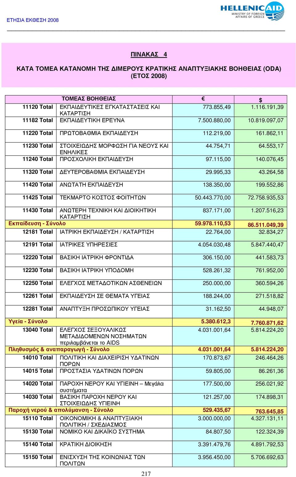 553,17 ΕΝΗΛΙΚΕΣ 11240 Total ΠΡΟΣΧΟΛΙΚΗ ΕΚΠΑΙ ΕΥΣΗ 97.115,00 140.076,45 11320 Total ΕΥΤΕΡΟΒΑΘΜΙΑ ΕΚΠΑΙ ΕΥΣΗ 29.995,33 43.264,58 11420 Total ΑΝΩΤΑΤΗ ΕΚΠΑΙ ΕΥΣΗ 138.350,00 199.